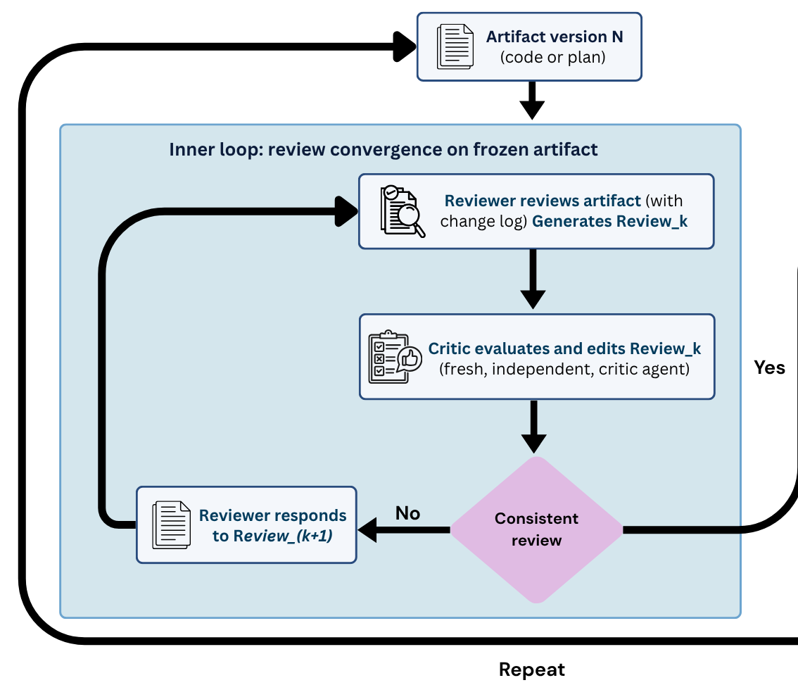 Adversarial Review: Structured Disagreement for Grounded Agentic Code Review