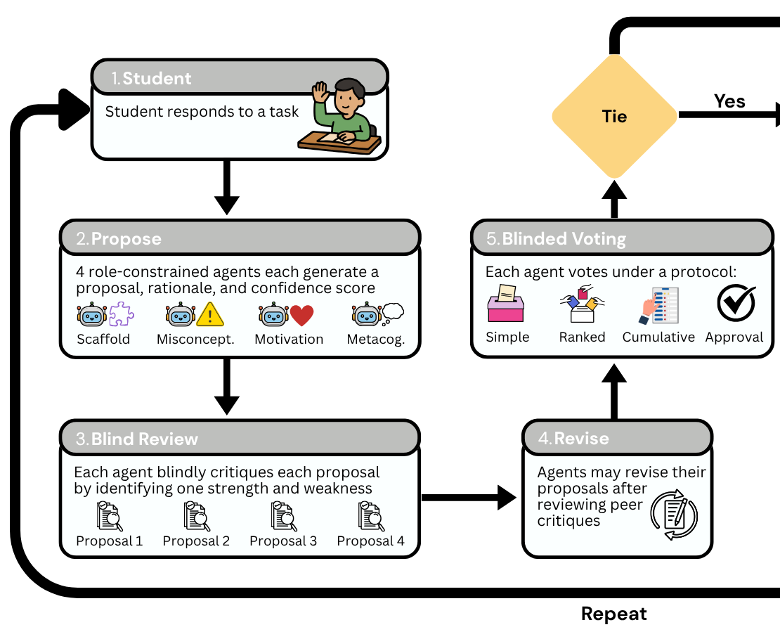 Voting-Based Decision Protocols for Role-Constrained Multi-Agent Tutoring Systems